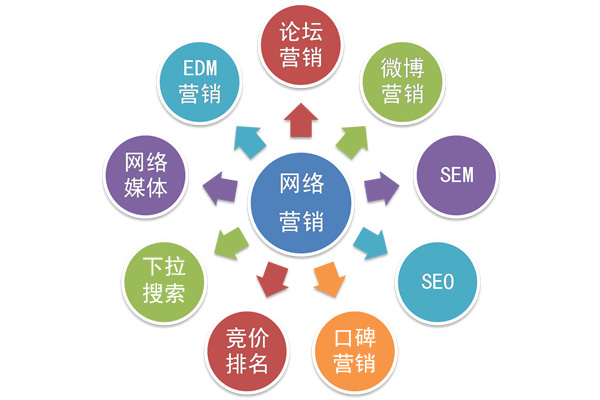 全網(wǎng)營(yíng)銷
